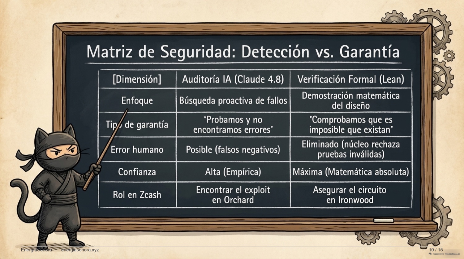Slide: matriz de seguridad — detección empírica vs. garantía matemática